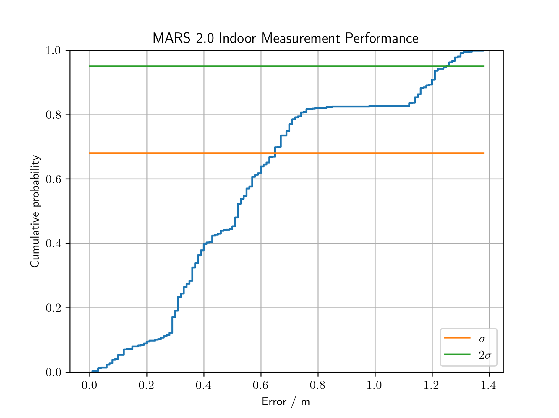 CDF Analysis of Static Test Results  (Figure2)