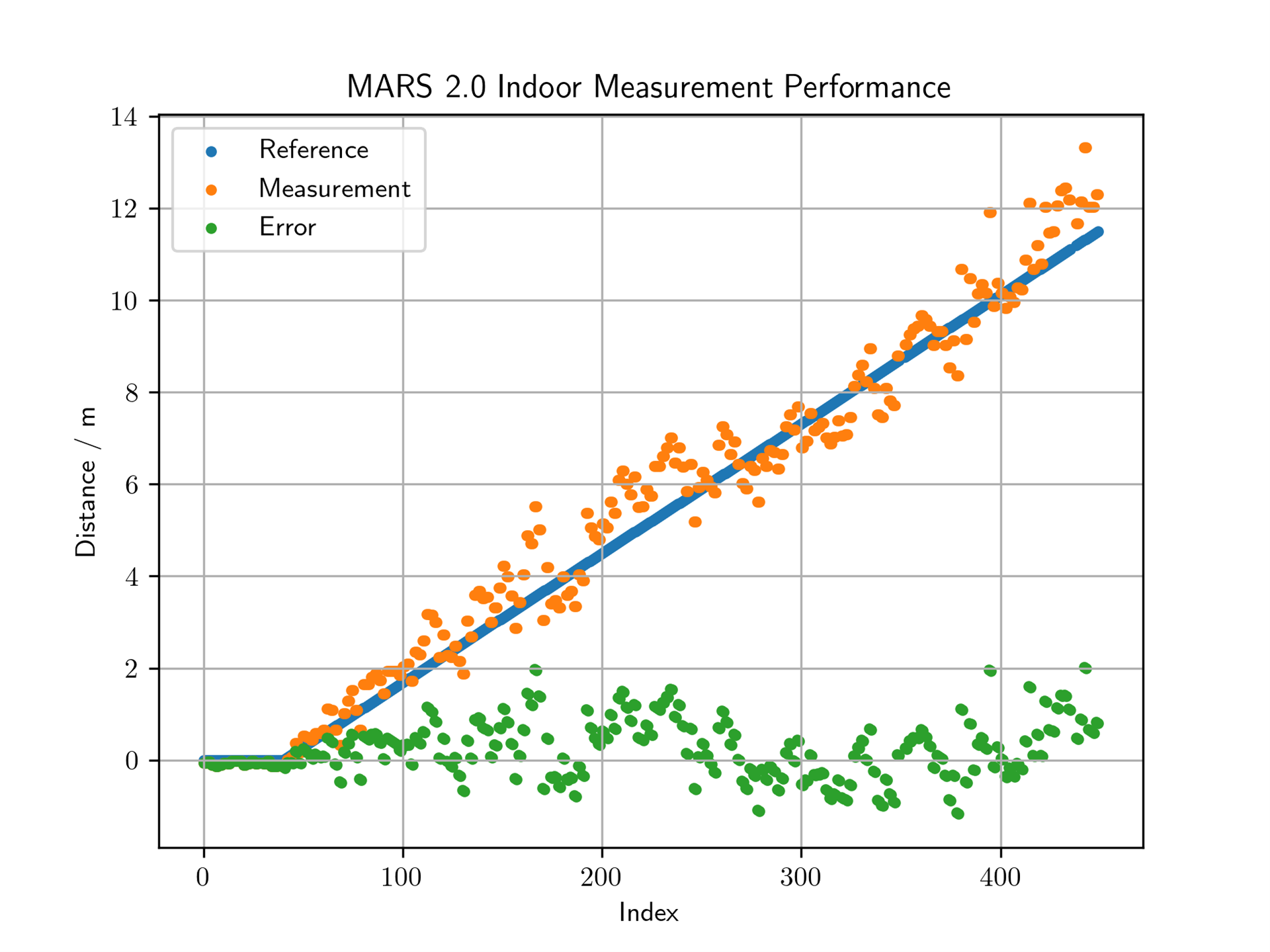 Reference vs Measured Distances (Figure 3)