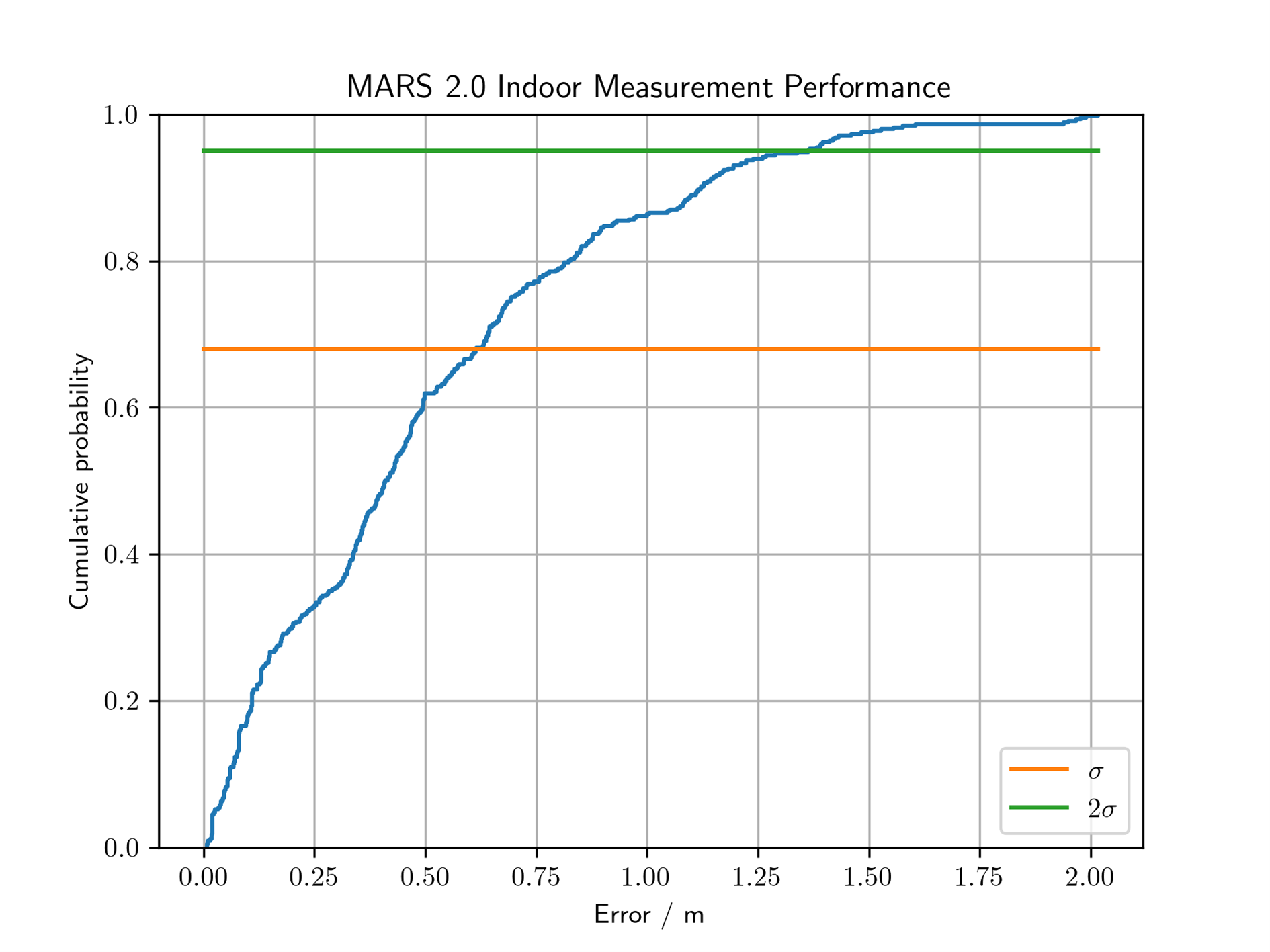 CDF Analysis of Dynamic Test Results (Figure 4)